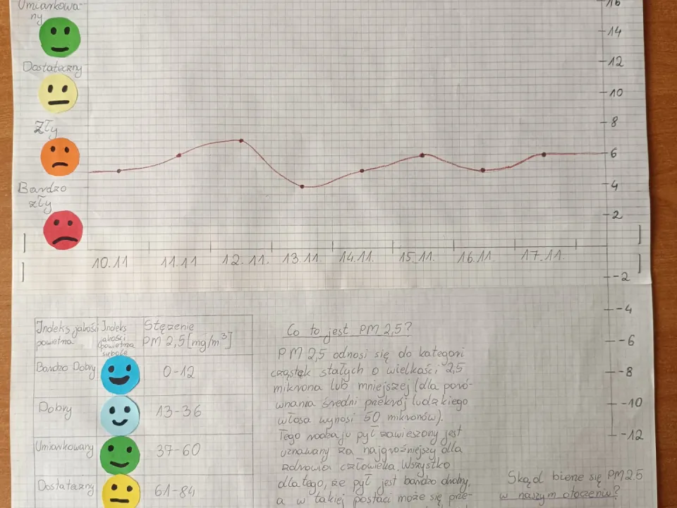 Misja PM 2,5 – detektywi z 6c na tropie czystego powietrza — zdjęcie 10